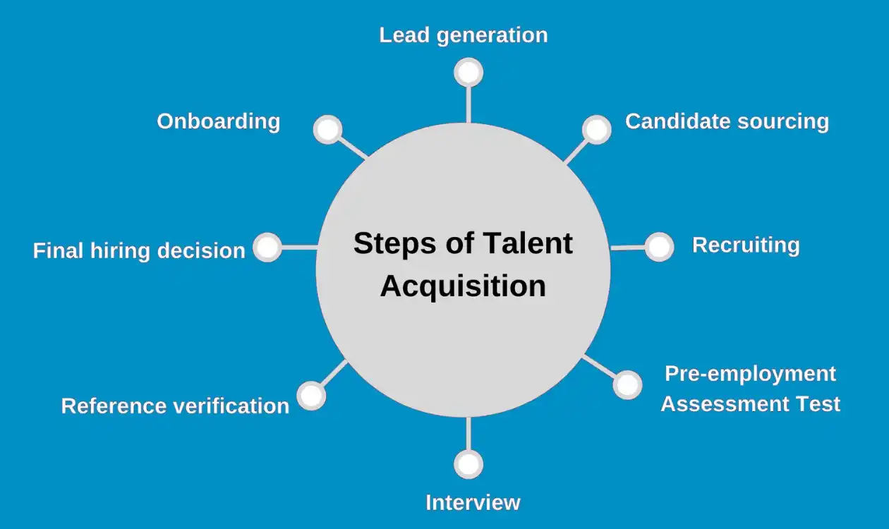 Talent acquisition