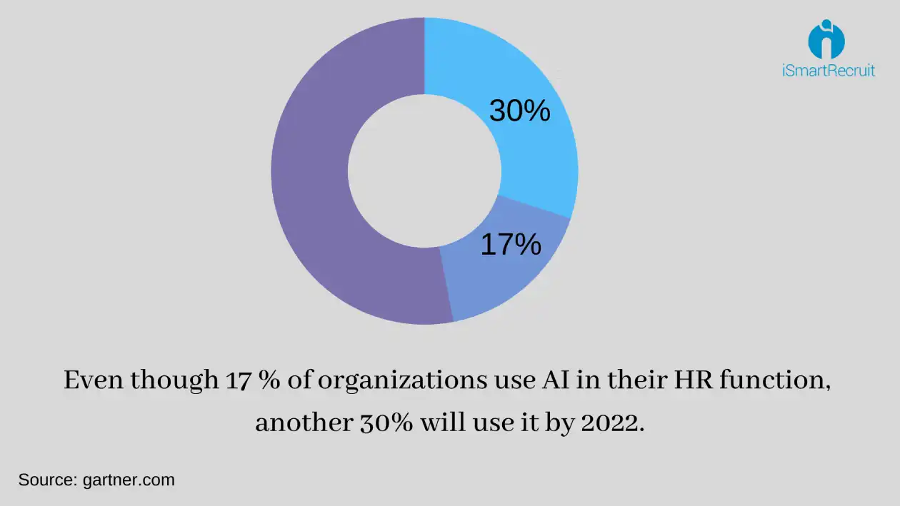 AI in HR