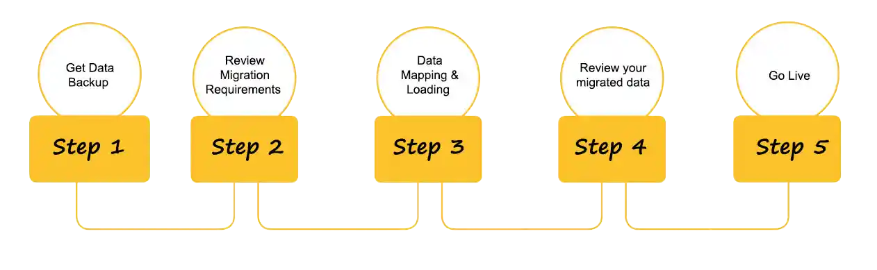 Data migration Works - iSmartRecruit