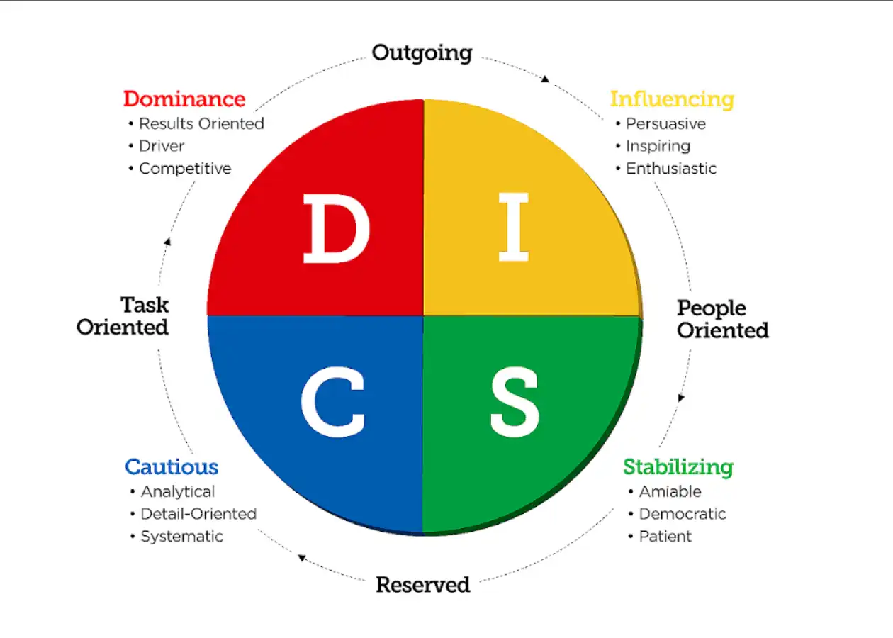 DISC test