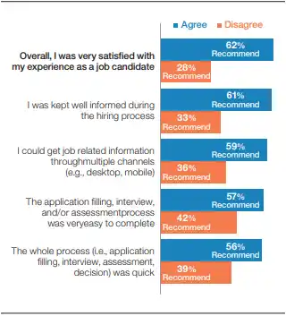 Feedback from the candidates