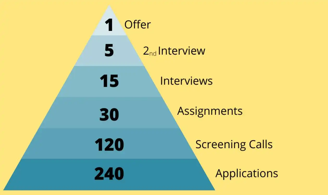 The whole recruitment process