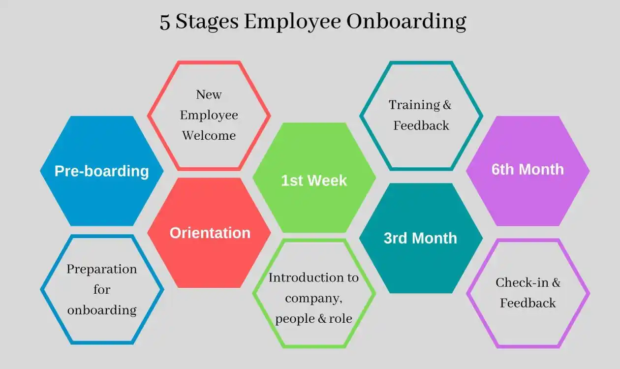 Employee Onboarding stages