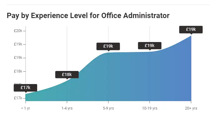 office administration 1