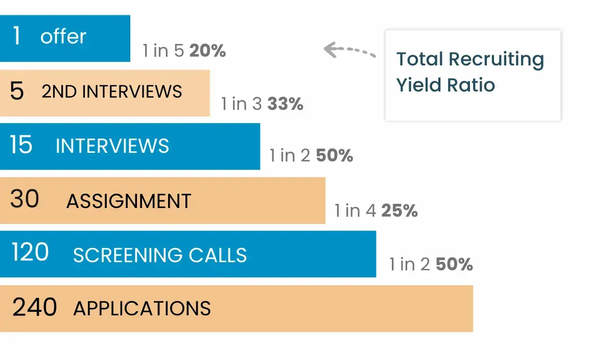 Visual Representation of Recruitment Yield Ratio 