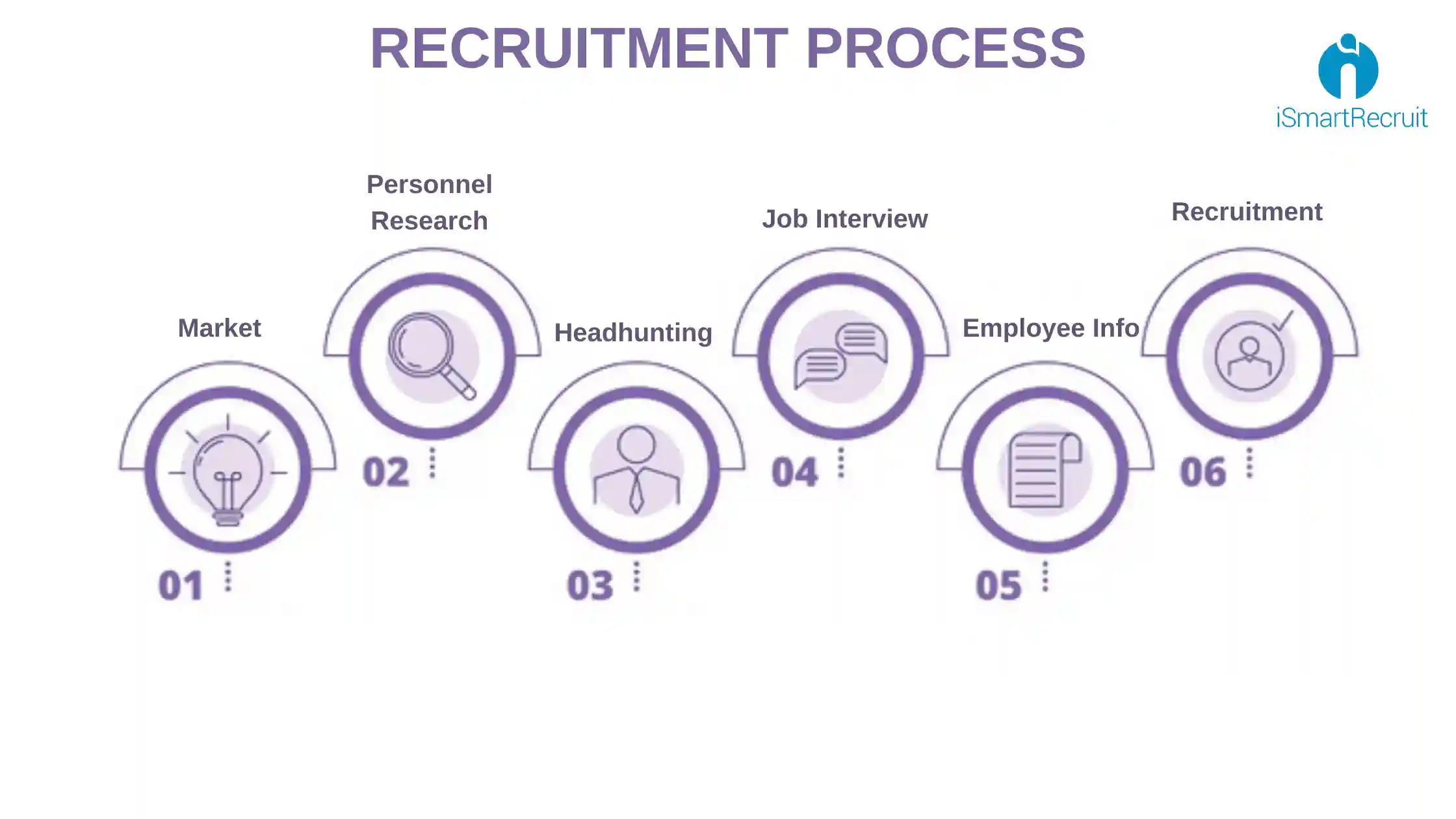 Recruitment Process