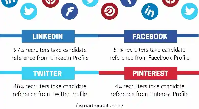 Social recruiting analysis