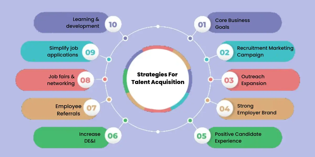  how to Develop Talent Acquisition Strategy? 