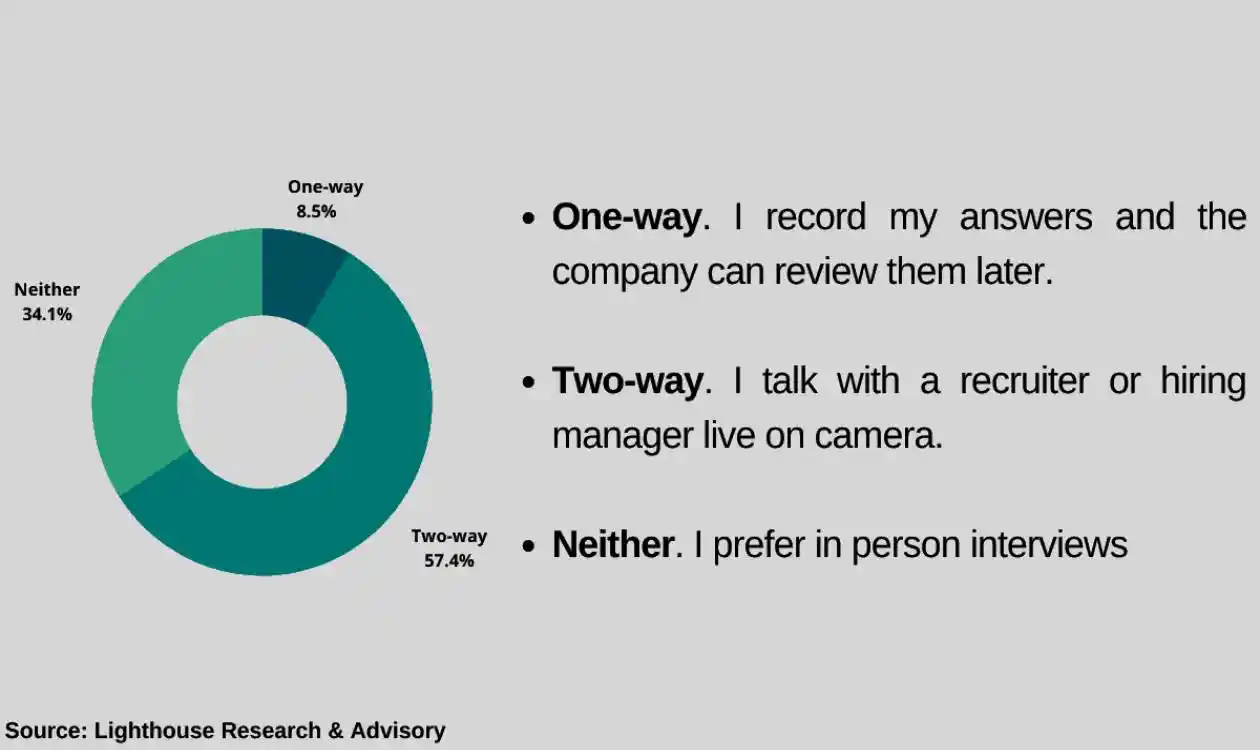 Type of video interview