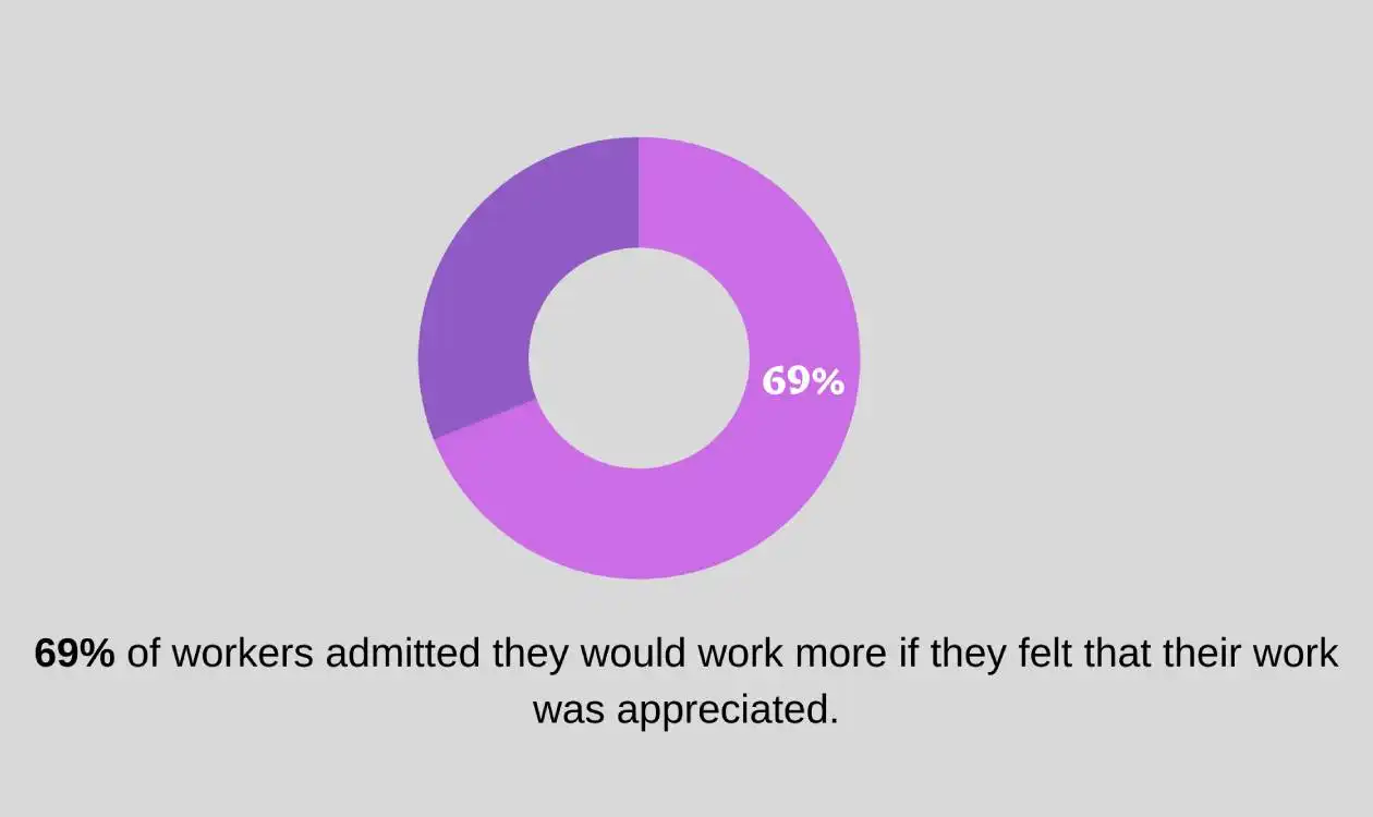 Effect of rewards and appreciation