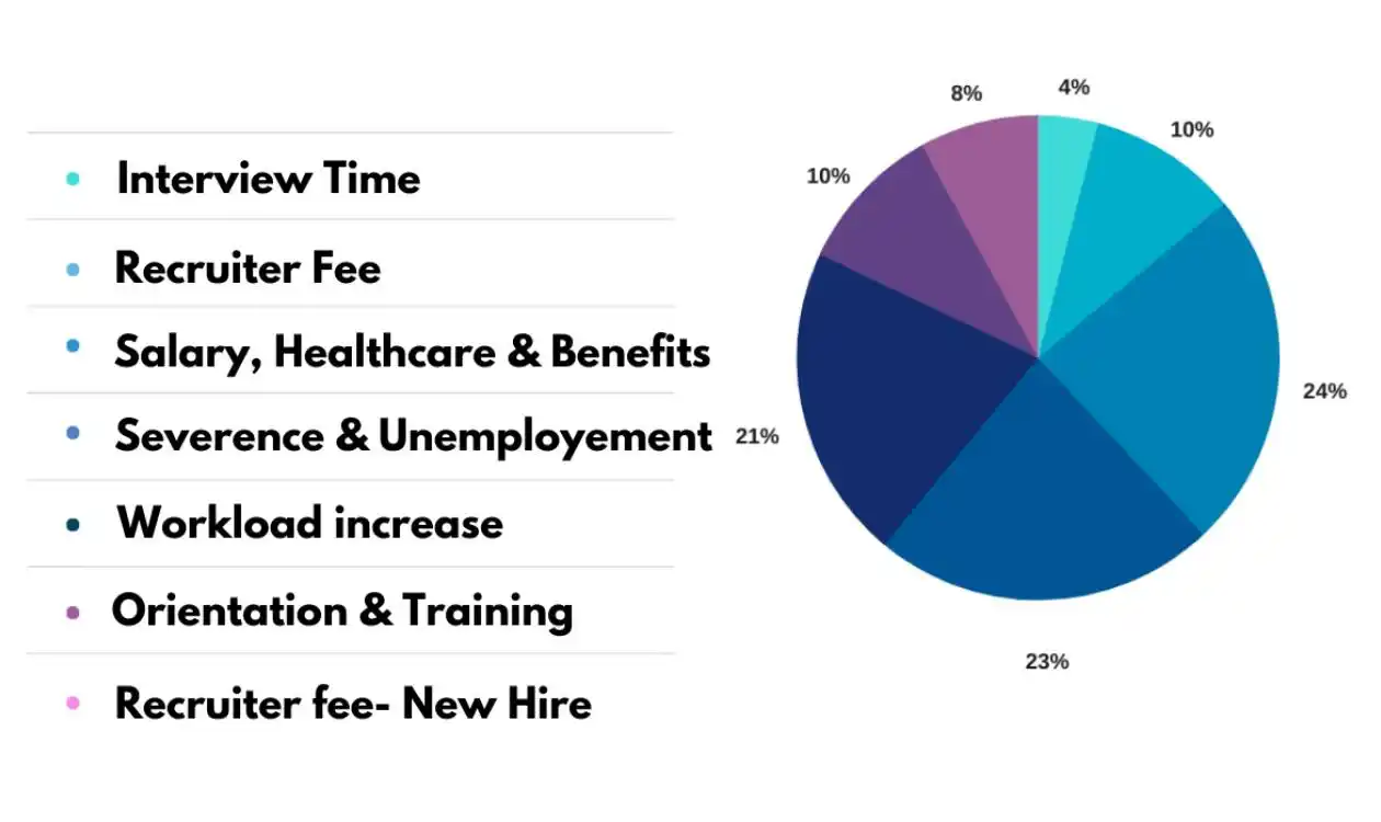 Cost of a bad hire