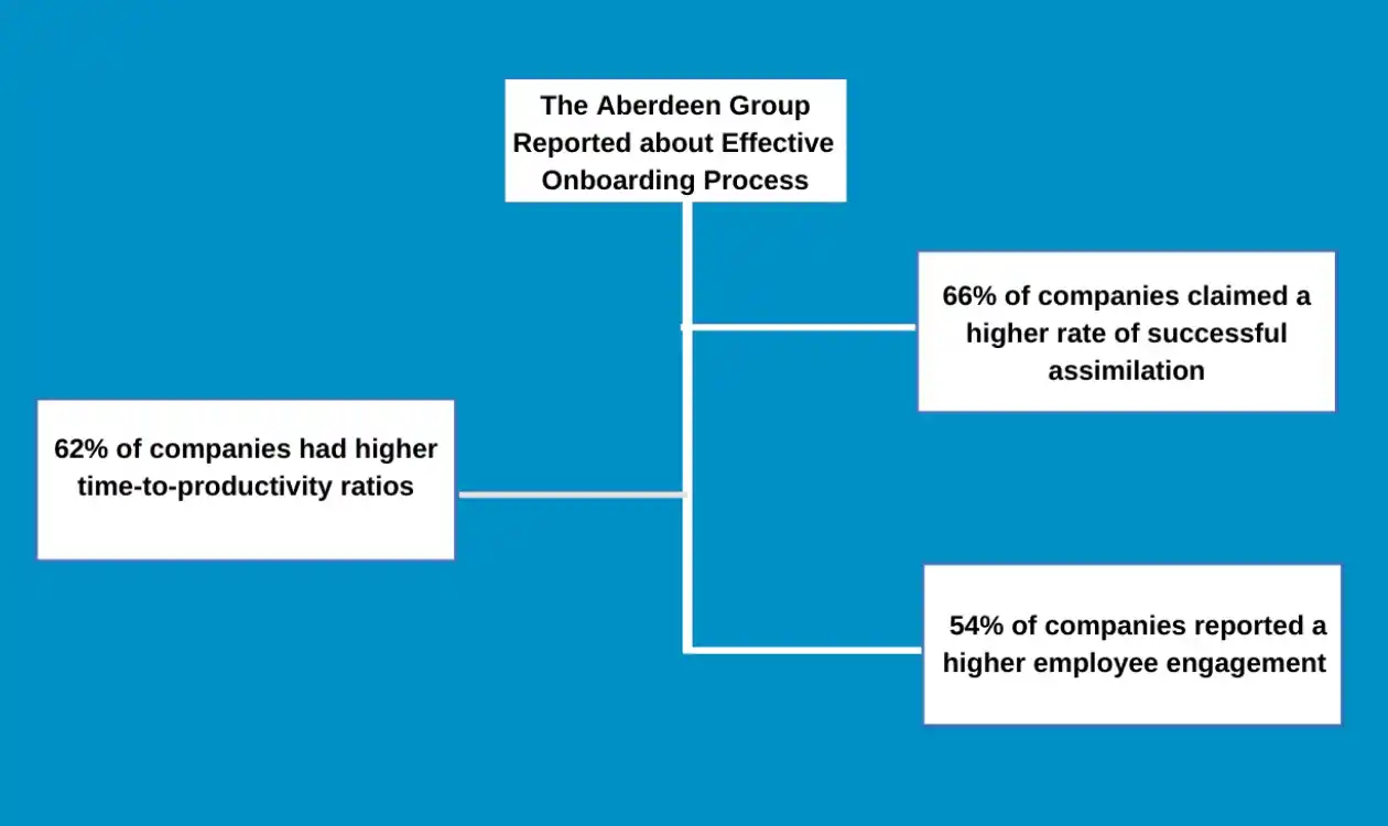 Benefits of onboarding process