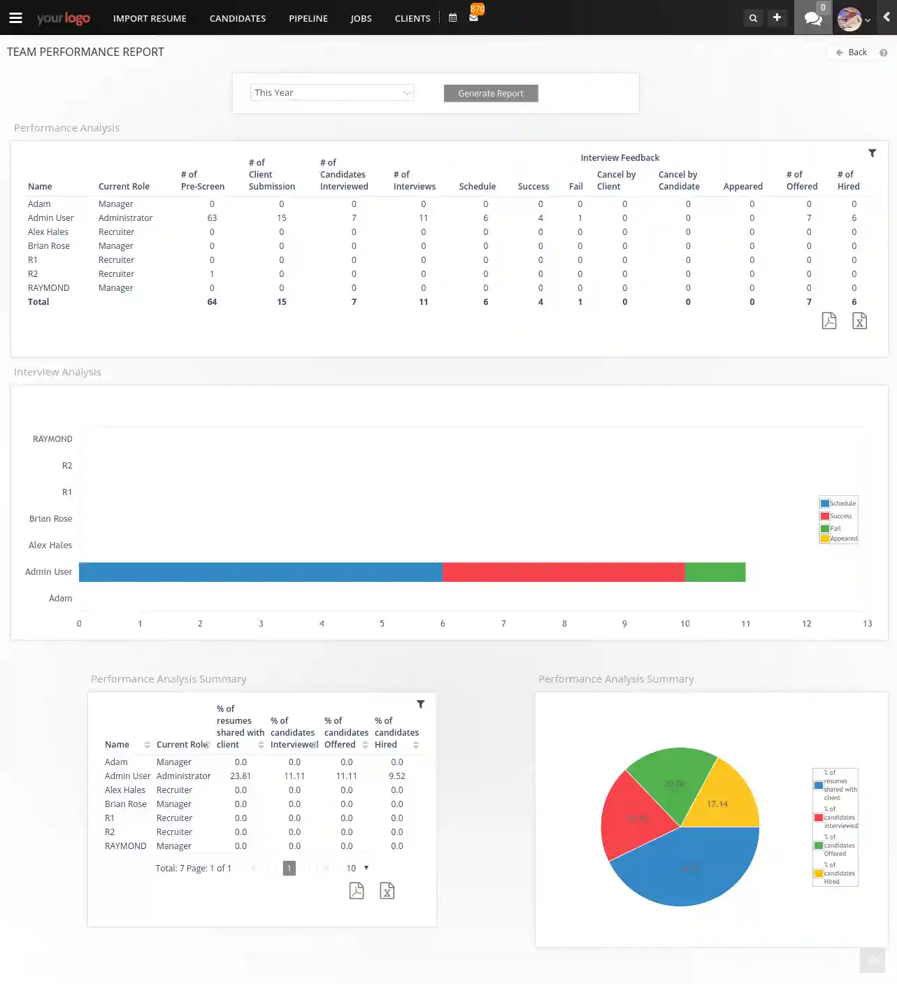 How to measure the performance of my team?